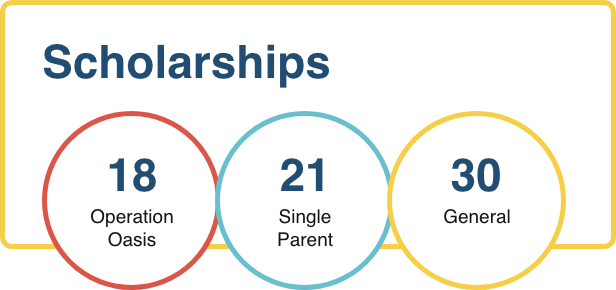 Scholarships: 18 Operation Oasis, 21 Single Parent, 30 Family Foundations