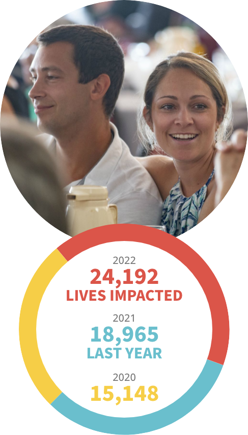 24,192 Lives Impacted; 18,965 Last Year; 15,148